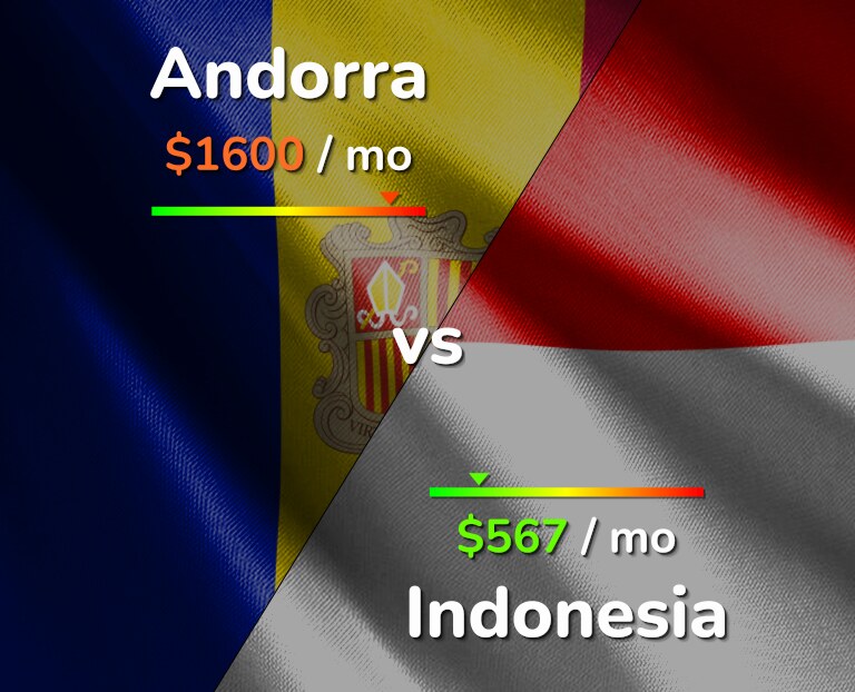 Cost of living in Andorra vs Indonesia infographic