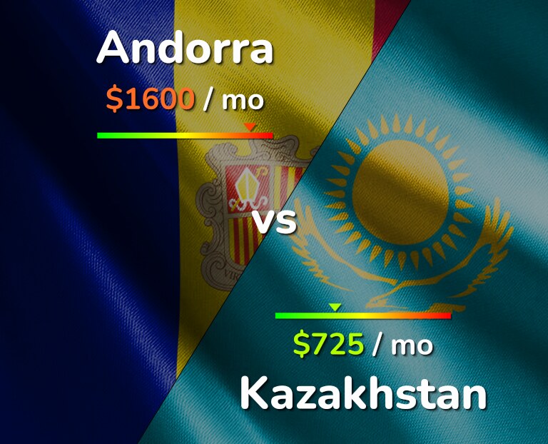 Cost of living in Andorra vs Kazakhstan infographic