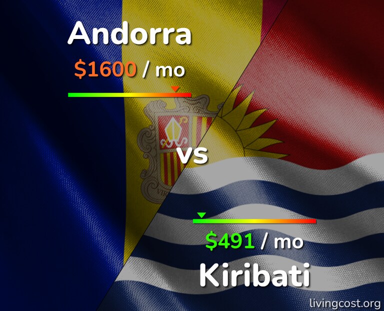 Cost of living in Andorra vs Kiribati infographic