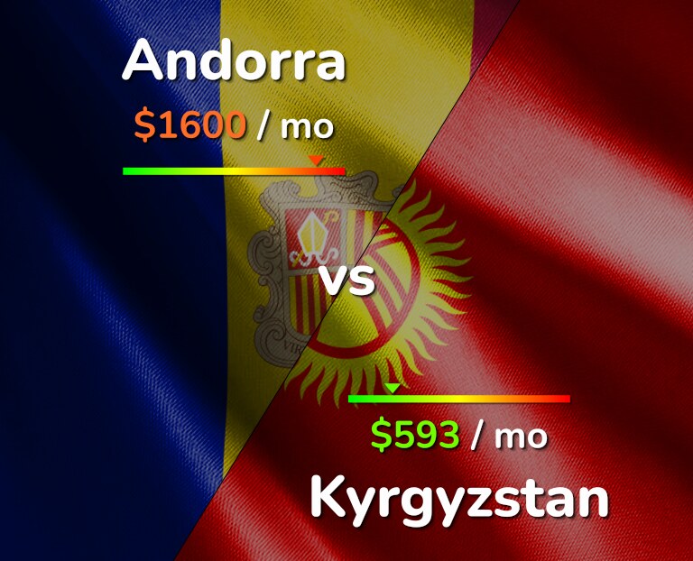 Cost of living in Andorra vs Kyrgyzstan infographic