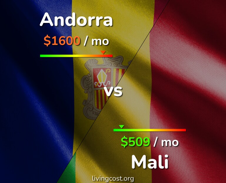 Cost of living in Andorra vs Mali infographic