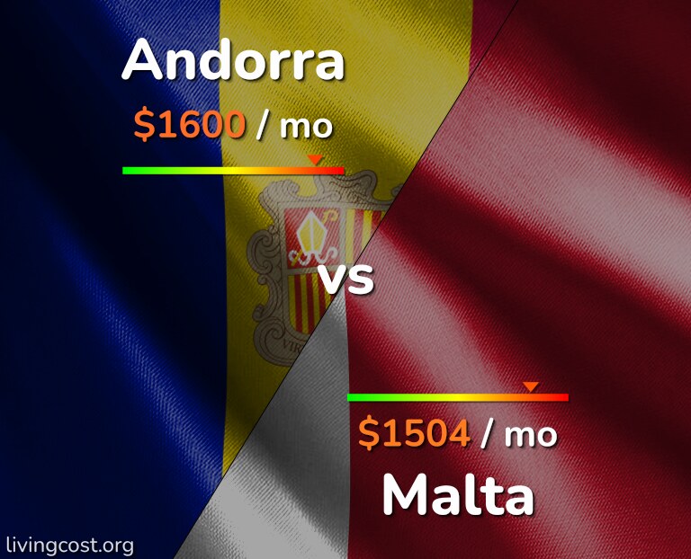 Cost of living in Andorra vs Malta infographic