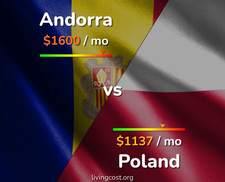 Cost of living in Andorra vs Poland infographic