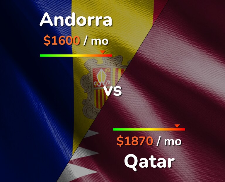 Cost of living in Andorra vs Qatar infographic