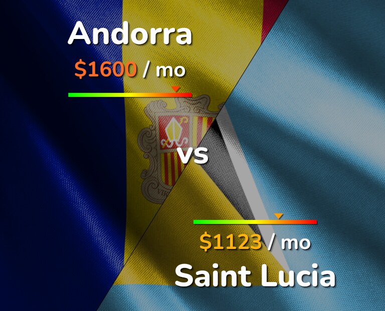 Cost of living in Andorra vs Saint Lucia infographic