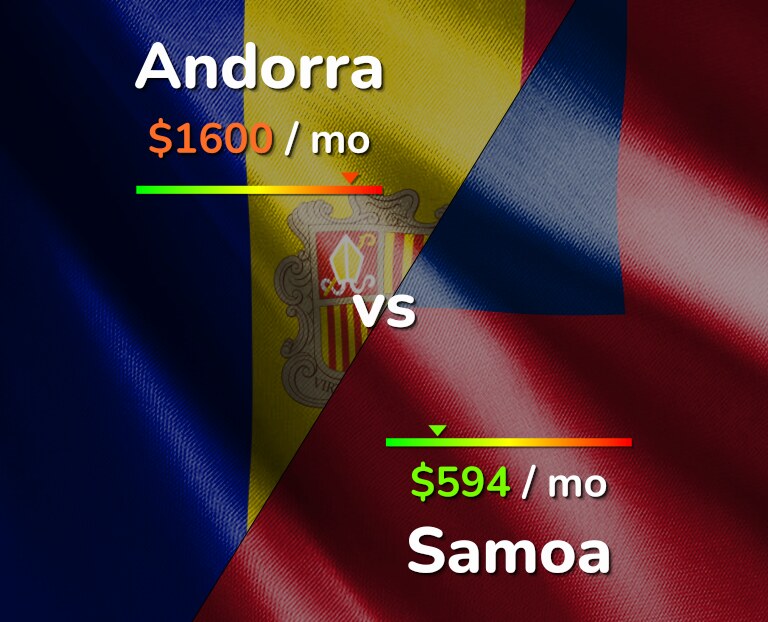 Cost of living in Andorra vs Samoa infographic