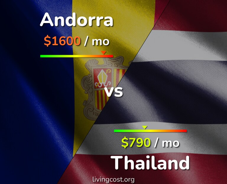 Cost of living in Andorra vs Thailand infographic