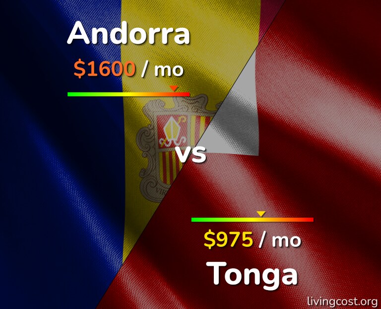 Cost of living in Andorra vs Tonga infographic