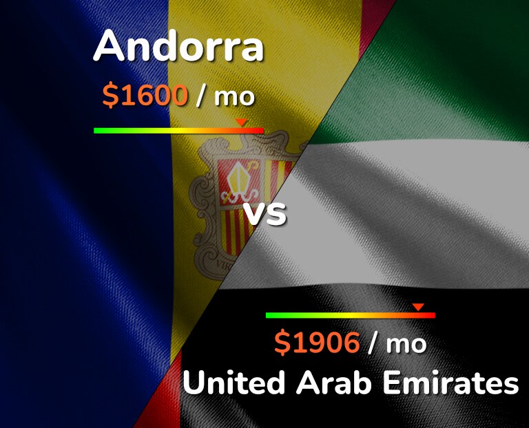 Cost of living in Andorra vs United Arab Emirates infographic