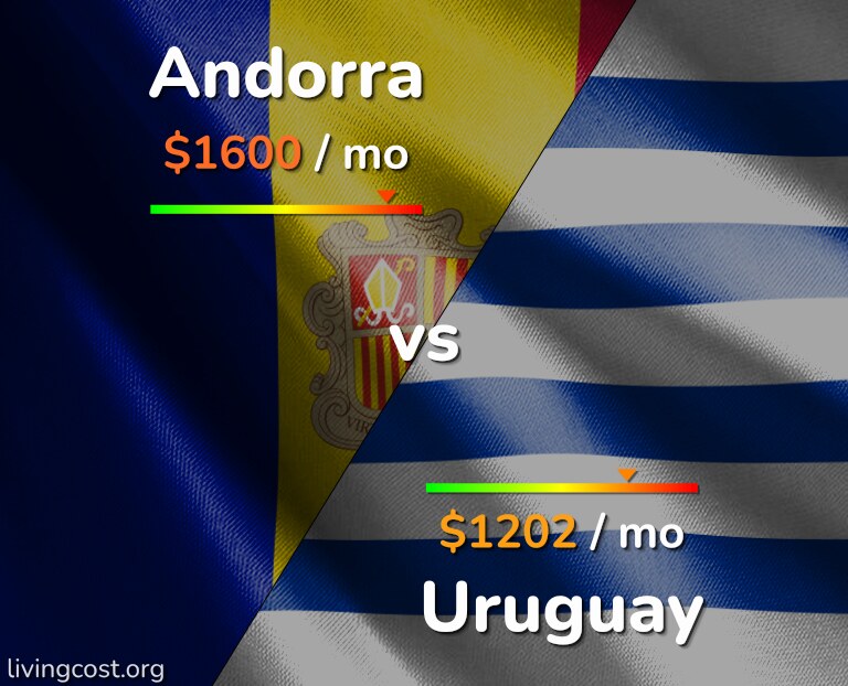 Cost of living in Andorra vs Uruguay infographic