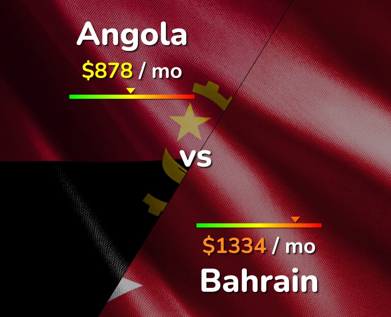 Cost of living in Angola vs Bahrain infographic