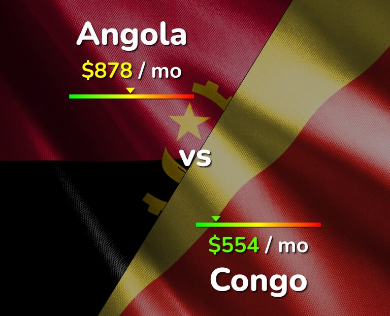 Cost of living in Angola vs Congo infographic