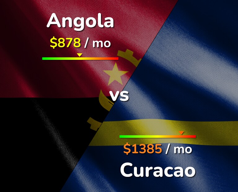 Cost of living in Angola vs Curacao infographic