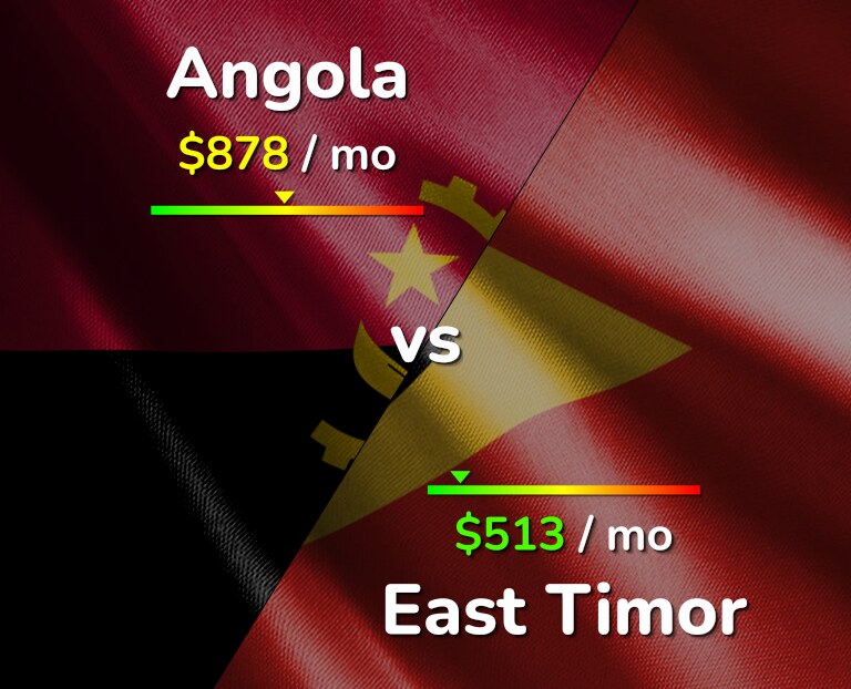 Cost of living in Angola vs East Timor infographic