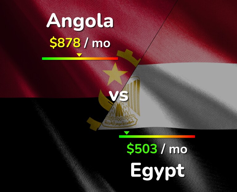 Cost of living in Angola vs Egypt infographic