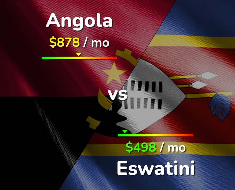 Cost of living in Angola vs Eswatini infographic