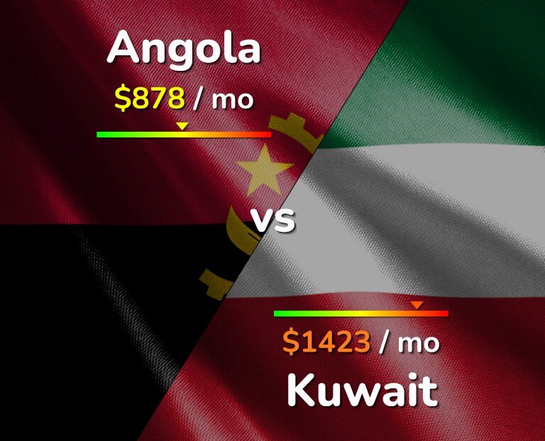Cost of living in Angola vs Kuwait infographic