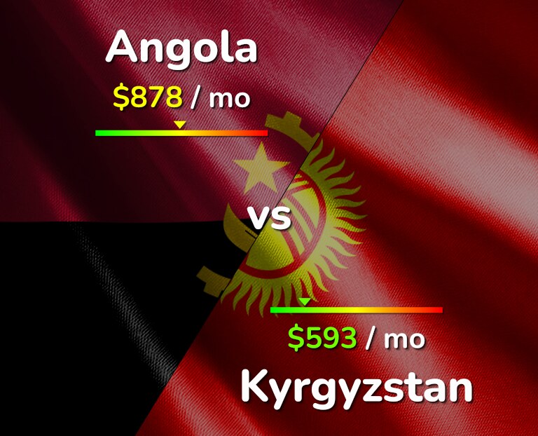 Cost of living in Angola vs Kyrgyzstan infographic