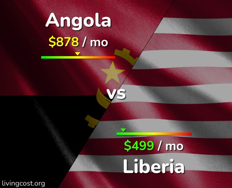Cost of living in Angola vs Liberia infographic