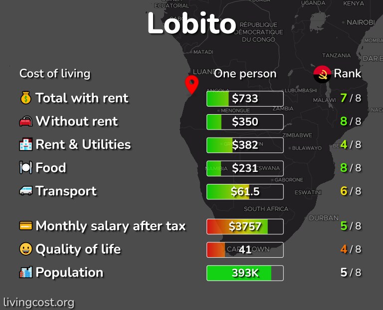 Cost of living in Lobito infographic