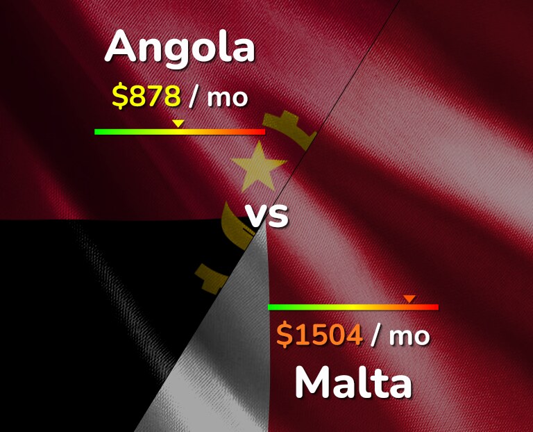 Cost of living in Angola vs Malta infographic