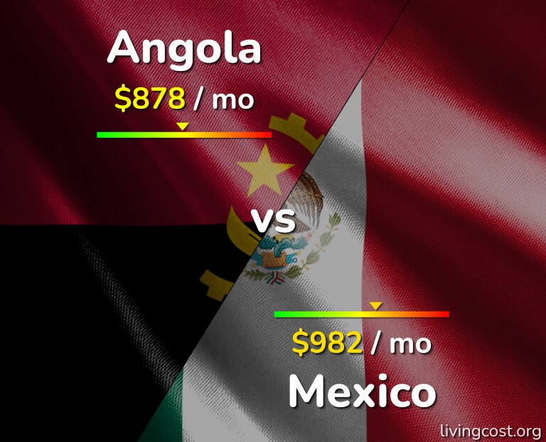 Cost of living in Angola vs Mexico infographic