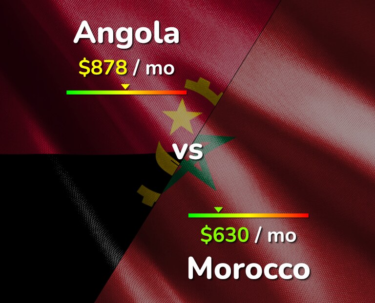 Cost of living in Angola vs Morocco infographic