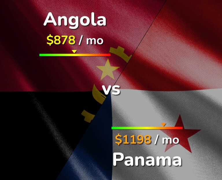 Cost of living in Angola vs Panama infographic