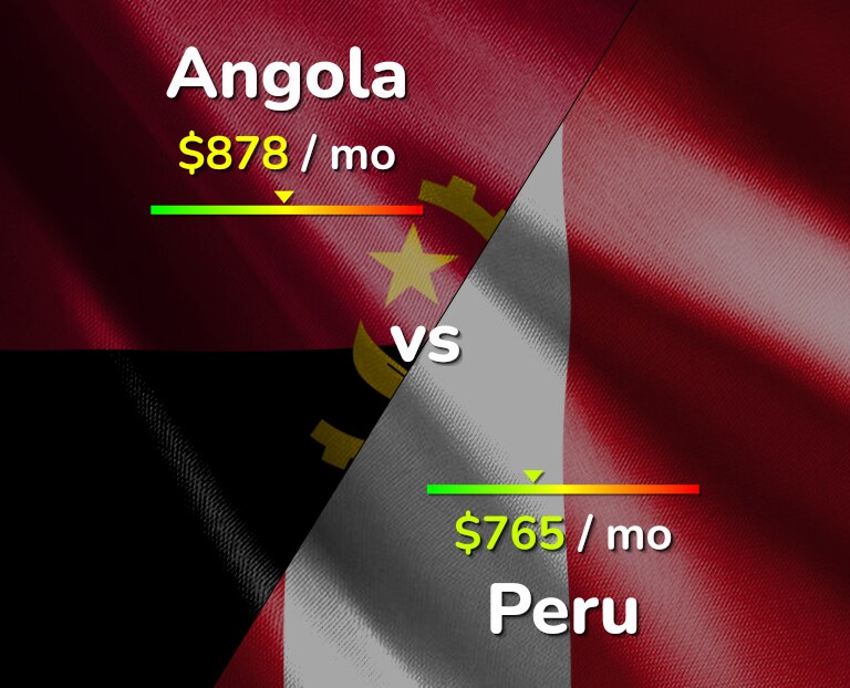 Cost of living in Angola vs Peru infographic