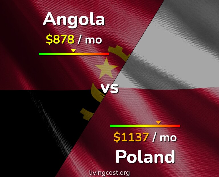 Cost of living in Angola vs Poland infographic