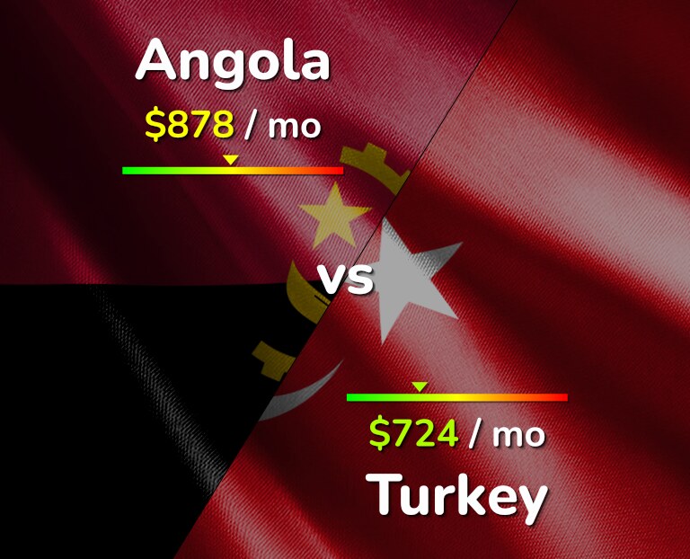 Cost of living in Angola vs Turkey infographic