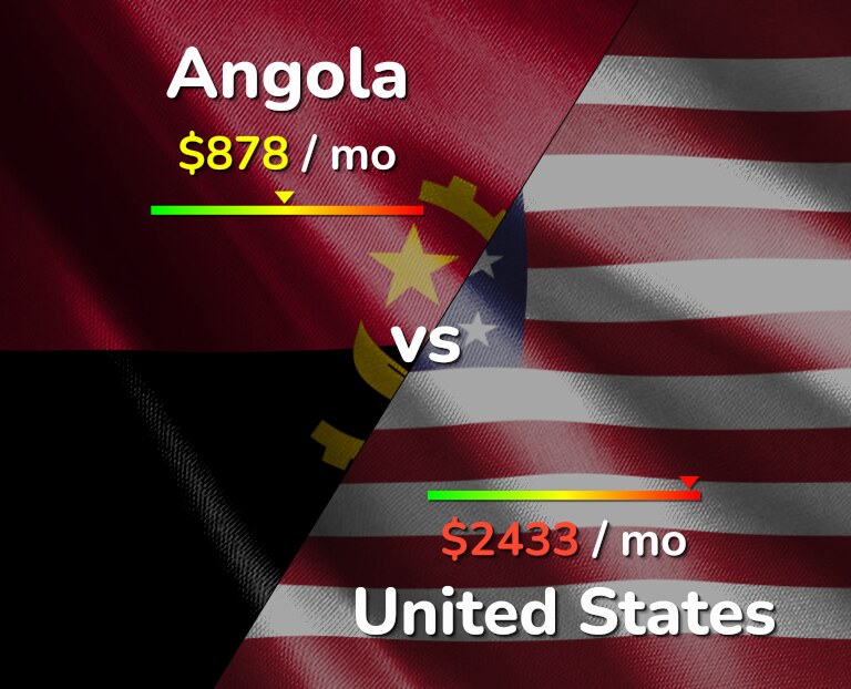 Cost of living in Angola vs United States infographic