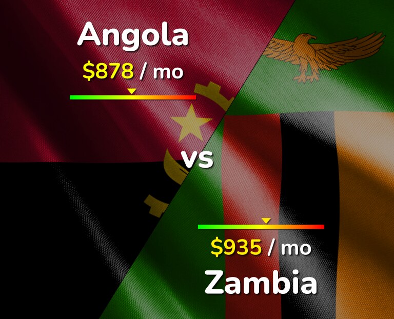Cost of living in Angola vs Zambia infographic