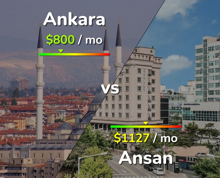 Cost of living in Ankara vs Ansan infographic