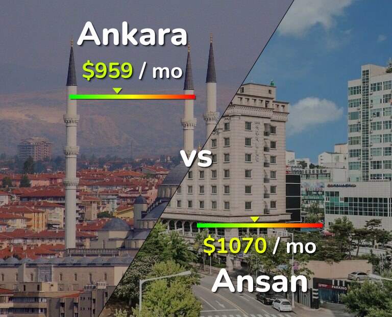 Cost of living in Ankara vs Ansan infographic