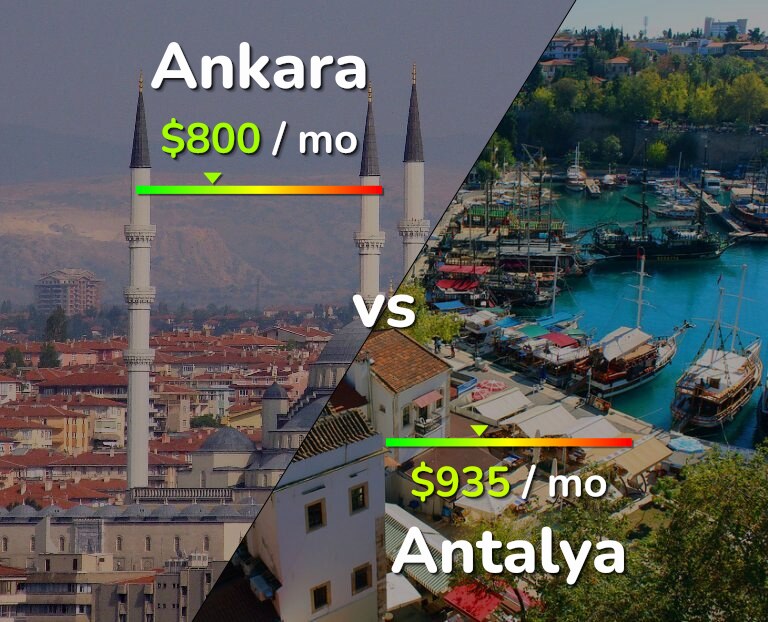 Cost of living in Ankara vs Antalya infographic