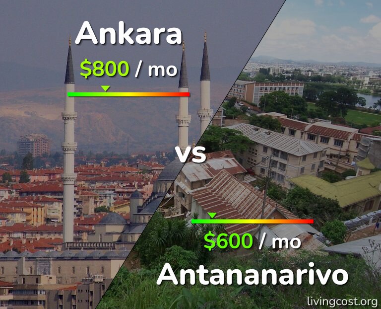 Cost of living in Ankara vs Antananarivo infographic