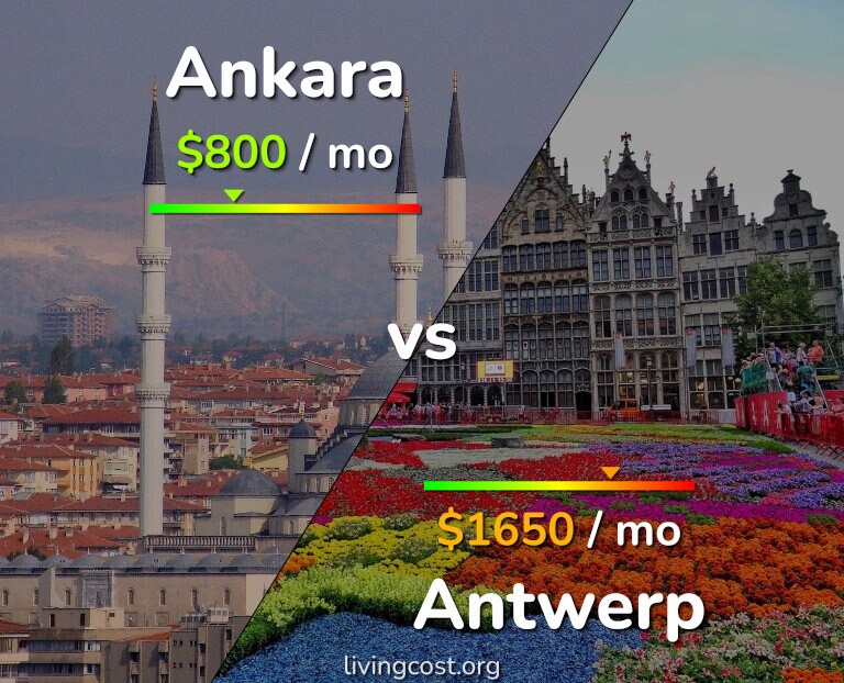 Cost of living in Ankara vs Antwerp infographic
