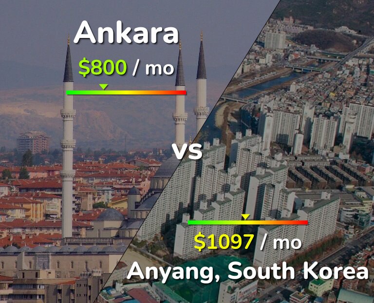 Cost of living in Ankara vs Anyang infographic