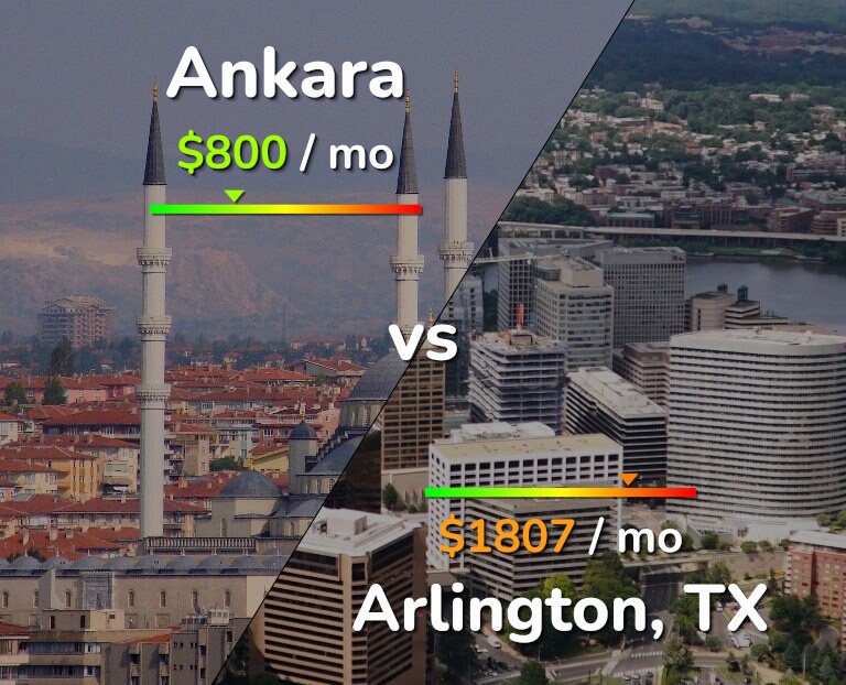 Cost of living in Ankara vs Arlington infographic