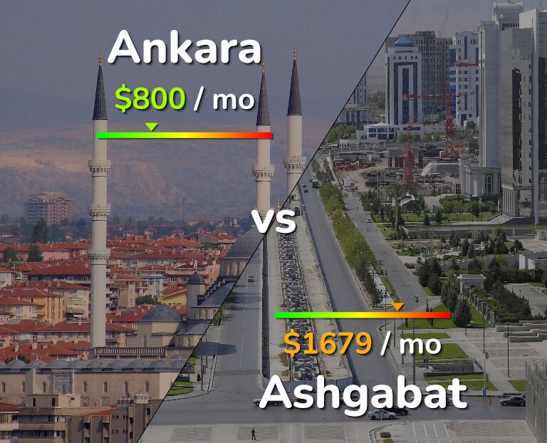 Cost of living in Ankara vs Ashgabat infographic