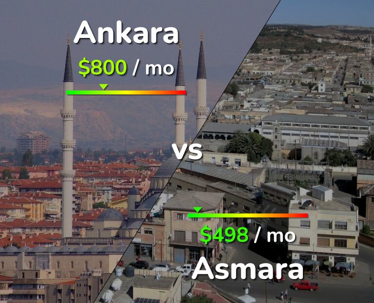 Cost of living in Ankara vs Asmara infographic