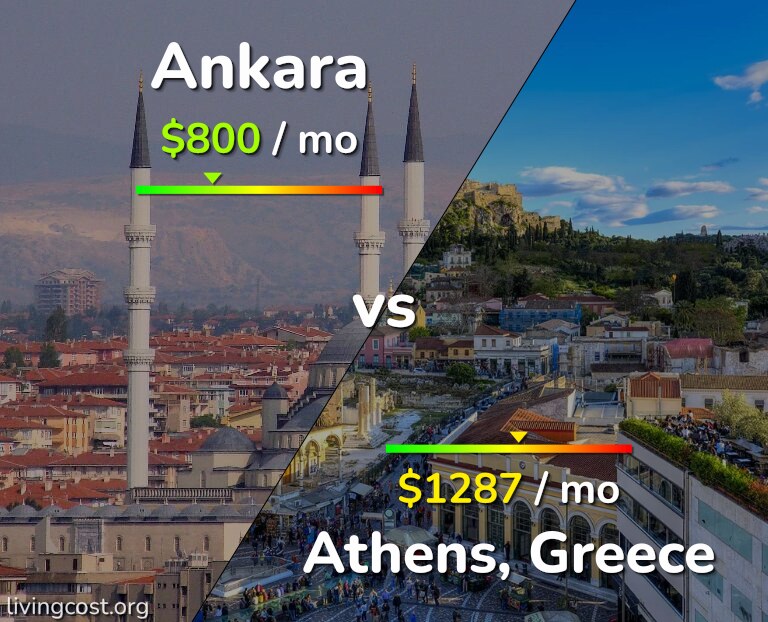 Cost of living in Ankara vs Athens infographic