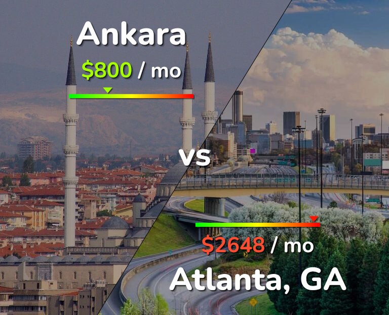 Cost of living in Ankara vs Atlanta infographic