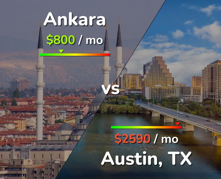 Cost of living in Ankara vs Austin infographic