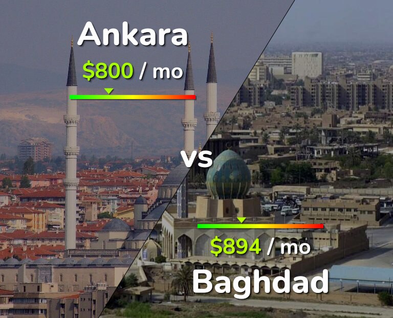 Cost of living in Ankara vs Baghdad infographic