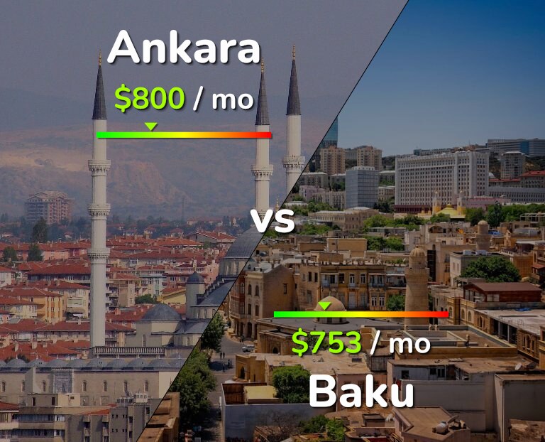 Cost of living in Ankara vs Baku infographic