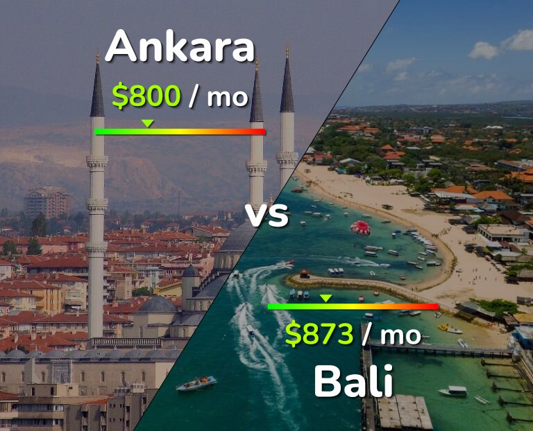 Cost of living in Ankara vs Bali infographic
