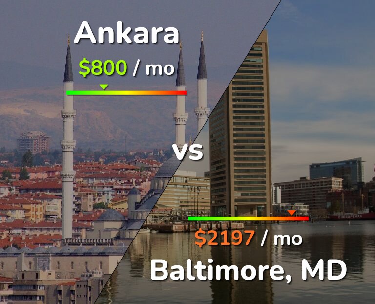 Cost of living in Ankara vs Baltimore infographic