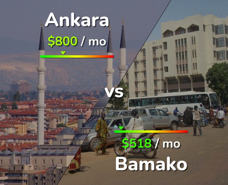 Cost of living in Ankara vs Bamako infographic